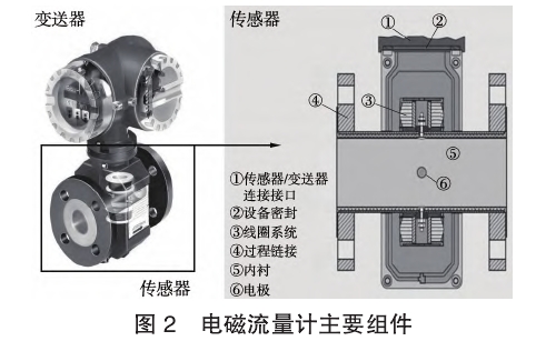 電磁流量計(jì)主要組件圖示