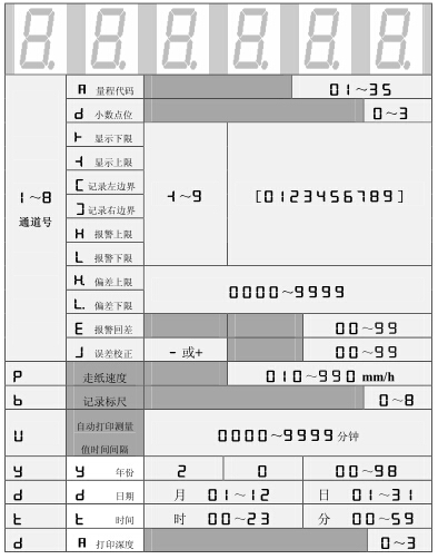 設(shè)定狀態(tài)下，數(shù)碼管依次顯示的內(nèi)容